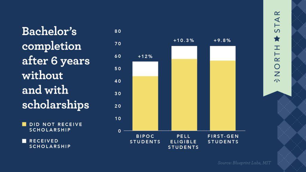 Bachelor's completion infographic