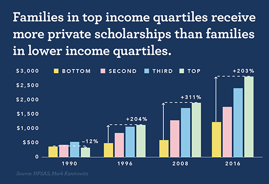 Why Scholarships Are Vital for Low-Income Students and Families -  Scholarship America