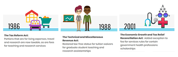 Tax Infographic 1986-2001