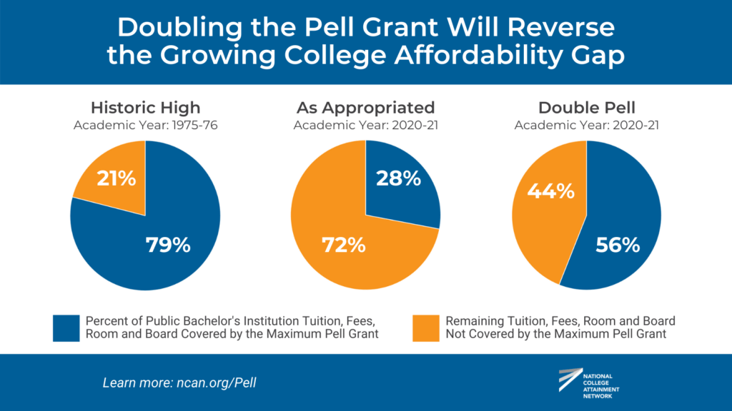 Pell Grant pie charts