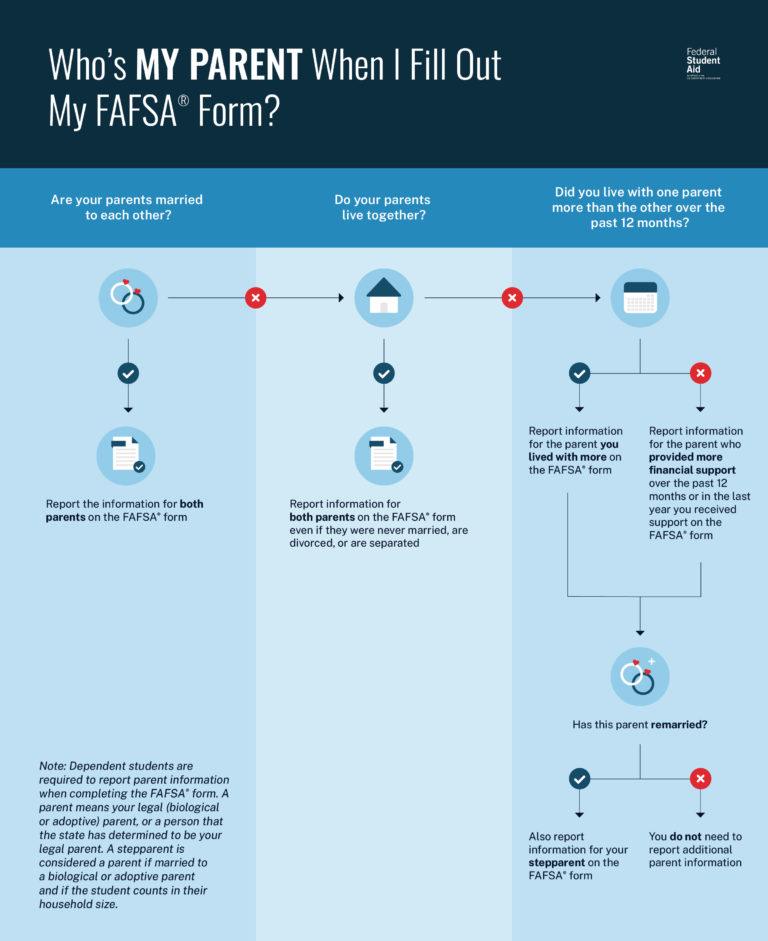 "Who's My Parent When I Fill Out My FAFSA® Form? flowchart from Federal Student Aid