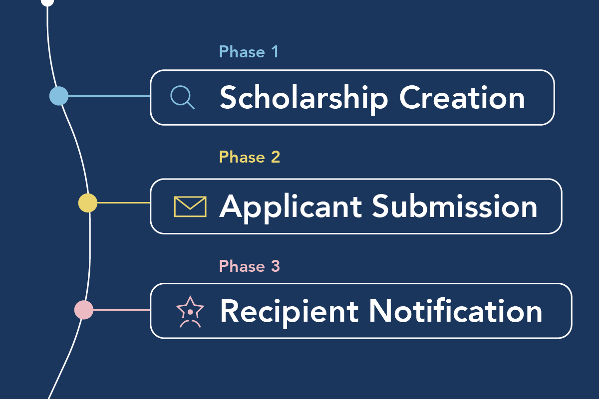 Phase 1: Scholarship Creation Phase 2: Application Submission Phase 3: Recipient Notification