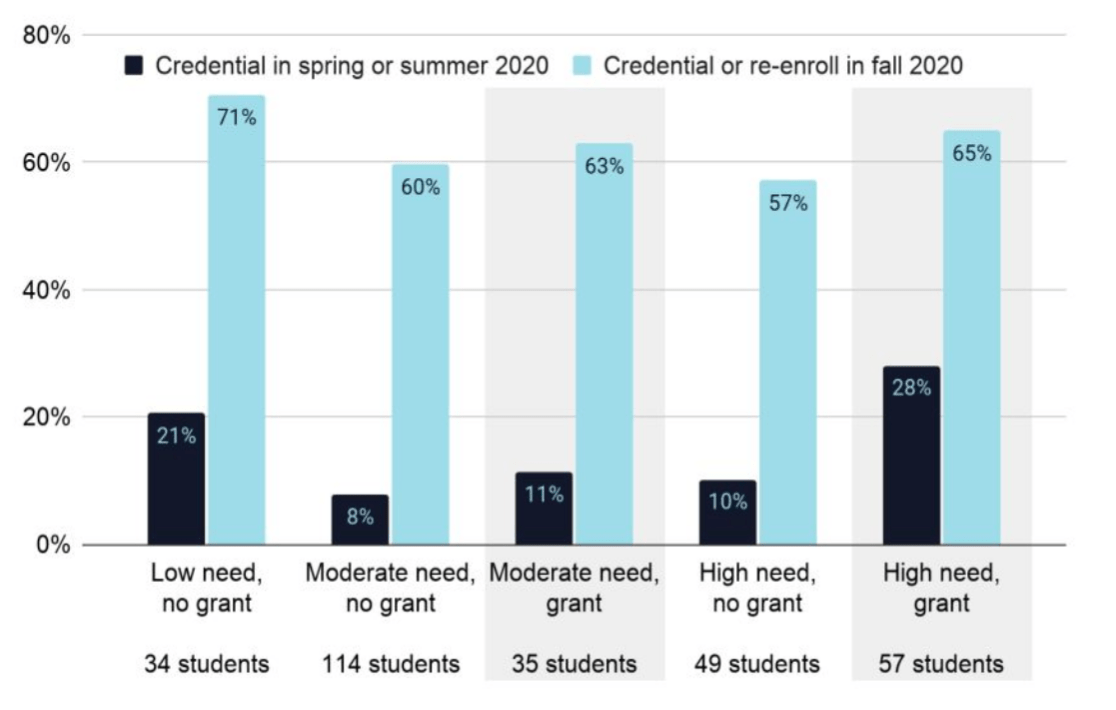 Bar chart showing the impact of emergency aid receipt on students persistence