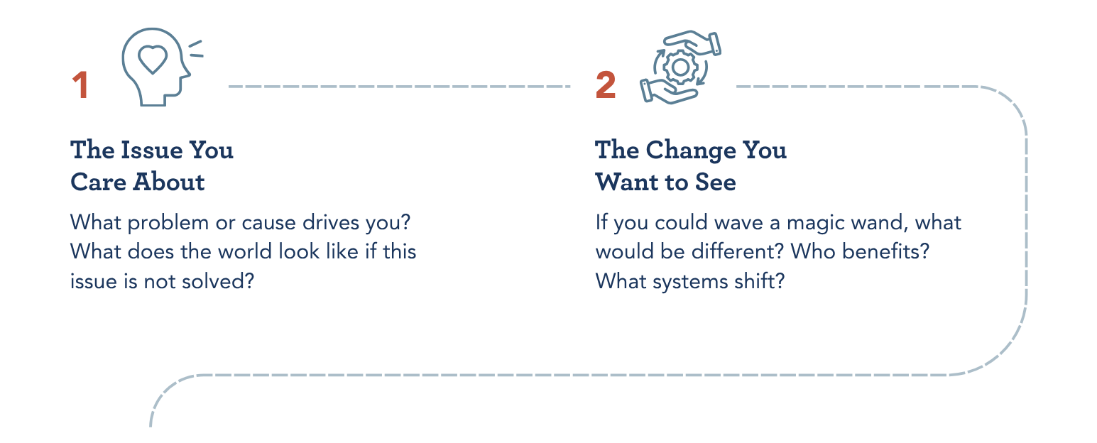 What problem or cause drives you? What does the world look like if this issue is not solved?
If you could wave a magic wand, what would be different? Who benefits? What systems shift?