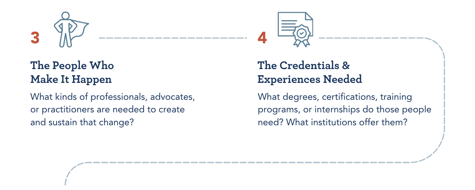 What kinds of professionals, advocates, or practitioners are needed to create and sustain that change?
What degrees, certifications, training programs, or internships do those people need? What institutions offer them?