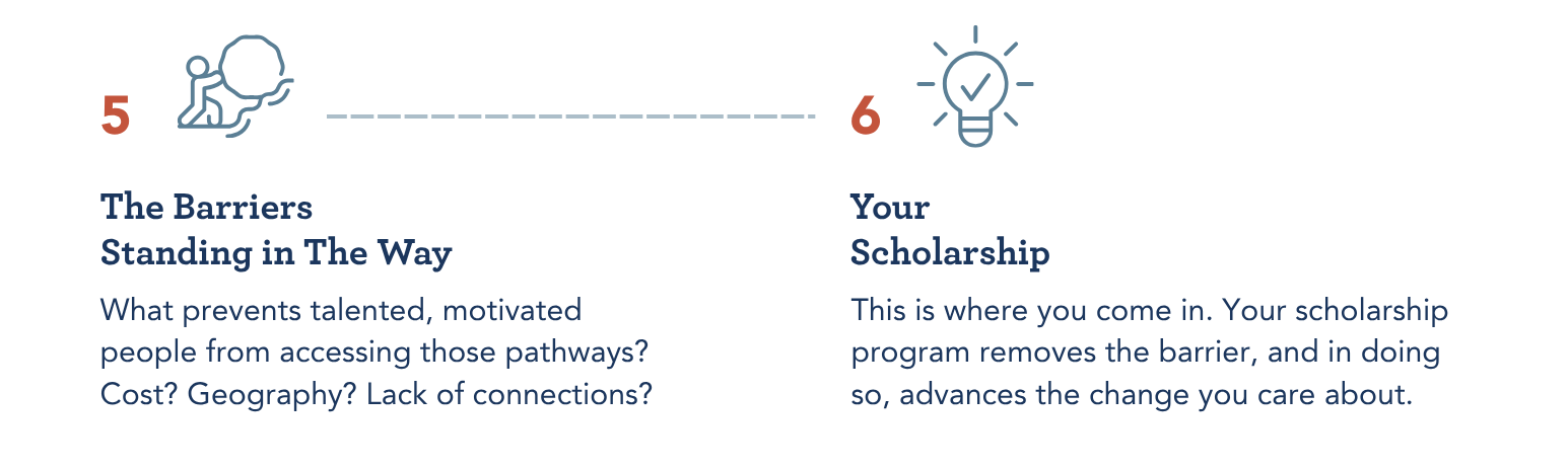 What prevents talented, motivated people from accessing those pathways? Cost? Geography? Lack of connections?
This is where you come in. Your scholarship program removes the barrier, and in doing so, advances the change you care about.
